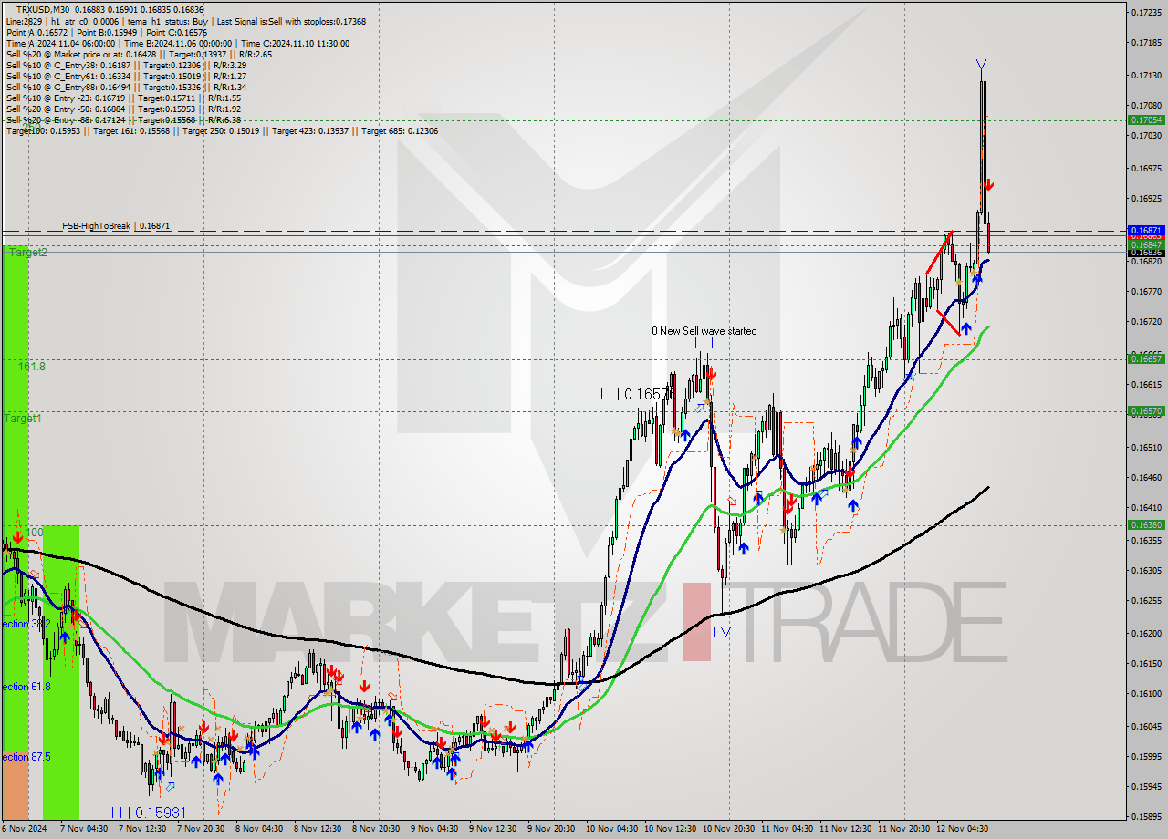 TRXUSD M30 Signal