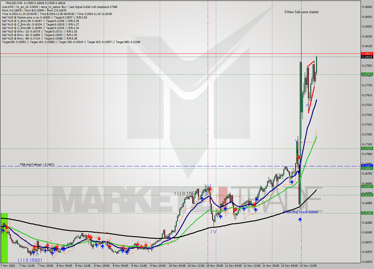 TRXUSD M30 Signal