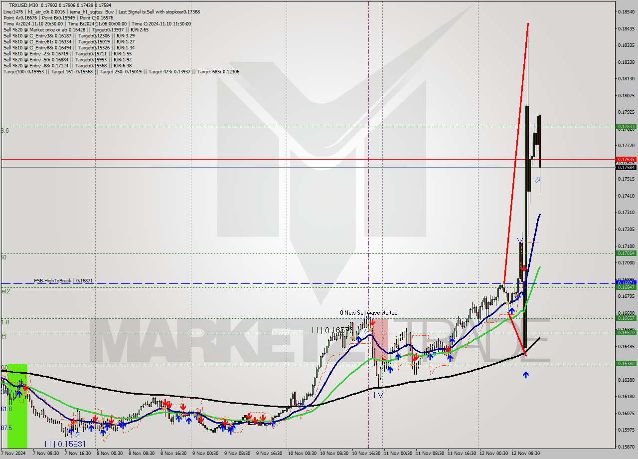 TRXUSD M30 Signal