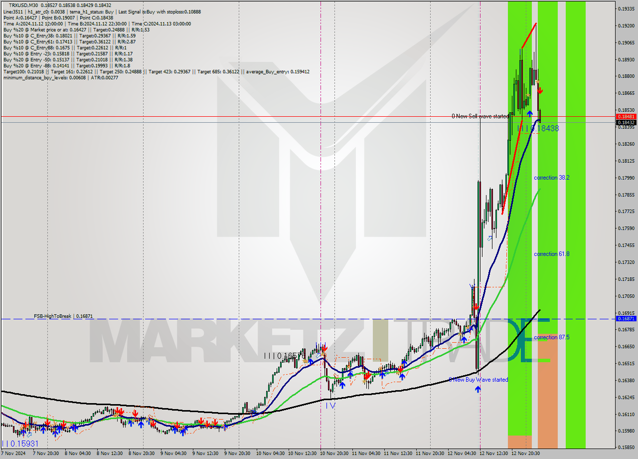 TRXUSD M30 Signal