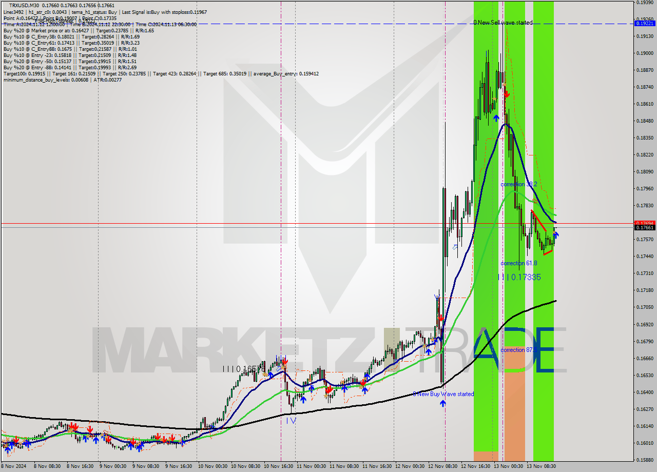 TRXUSD M30 Signal