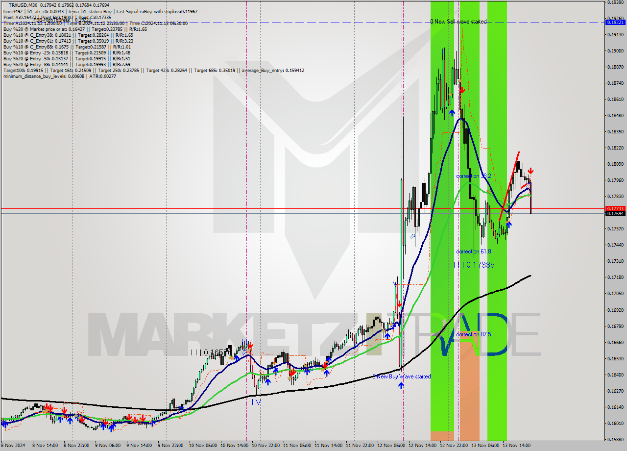 TRXUSD M30 Signal