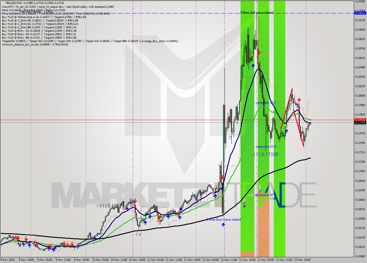 TRXUSD M30 Signal