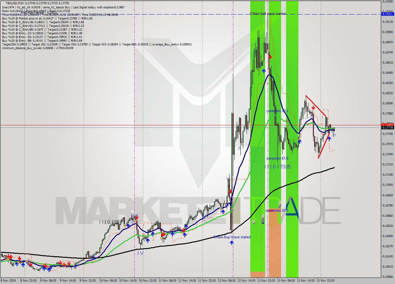 TRXUSD M30 Signal