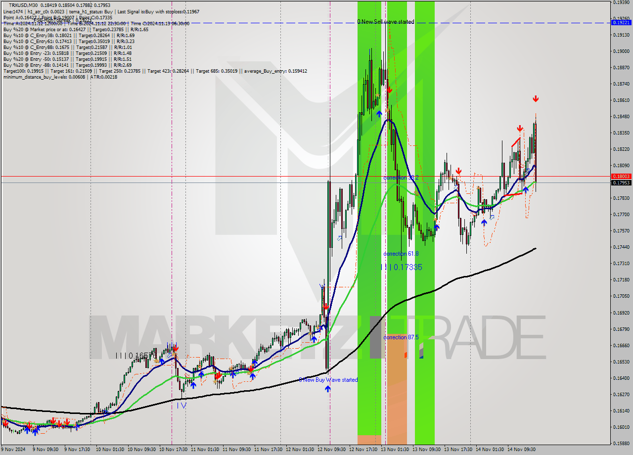 TRXUSD M30 Signal