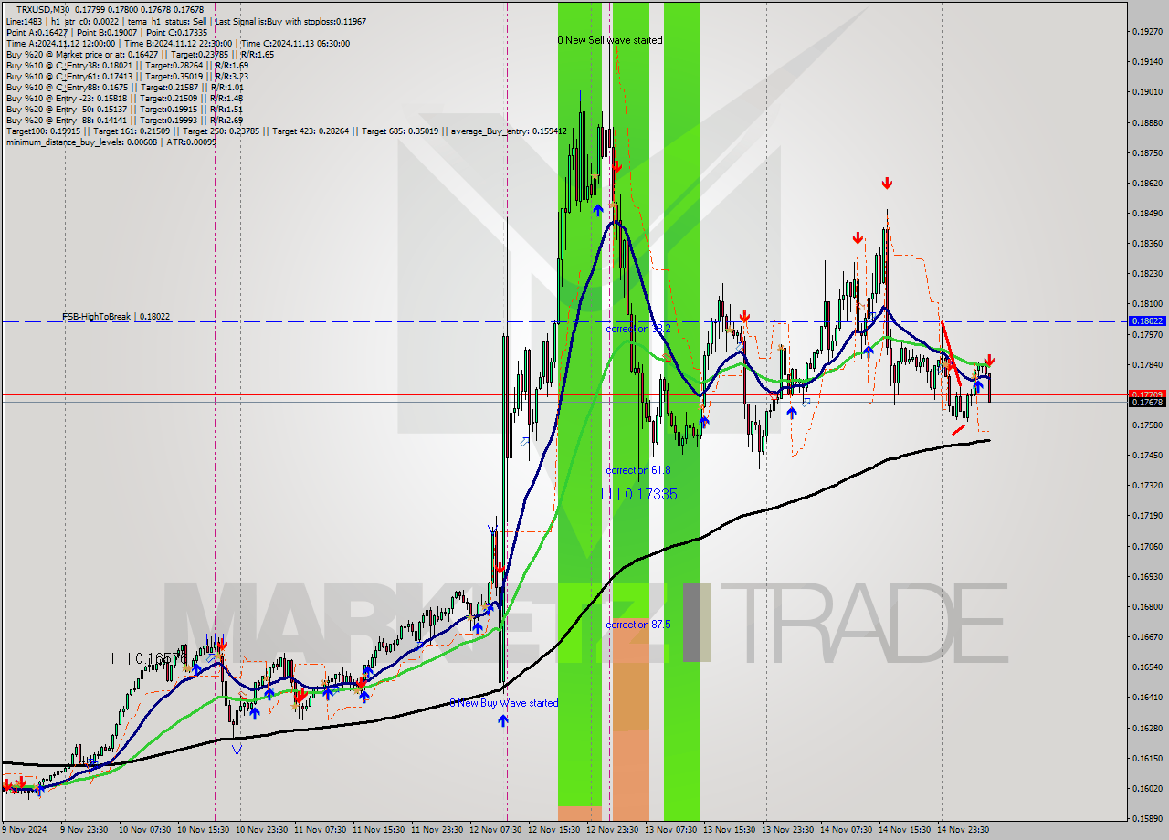 TRXUSD M30 Signal