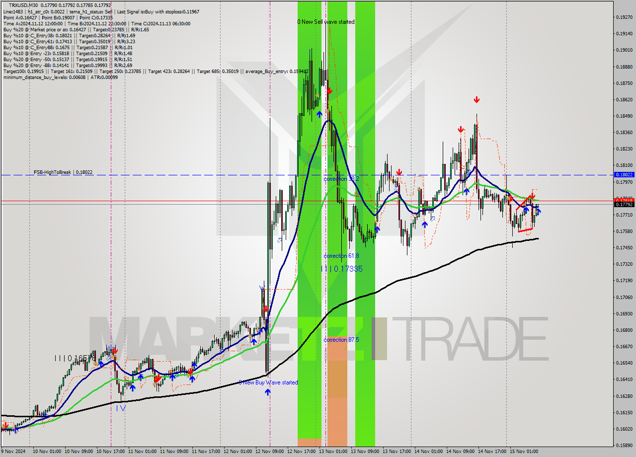 TRXUSD M30 Signal