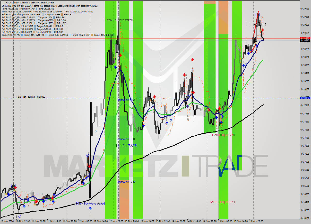 TRXUSD M30 Signal