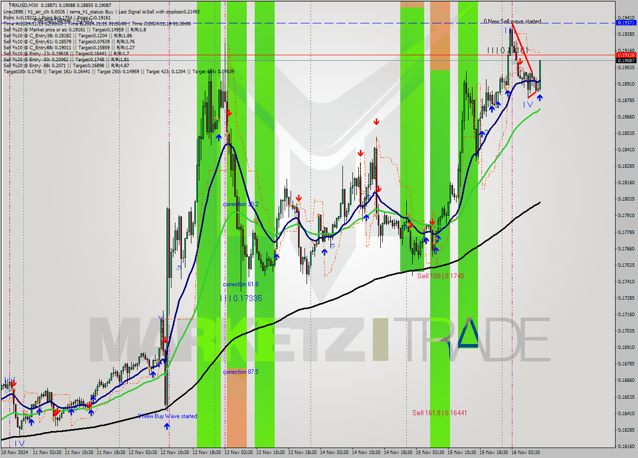 TRXUSD M30 Signal