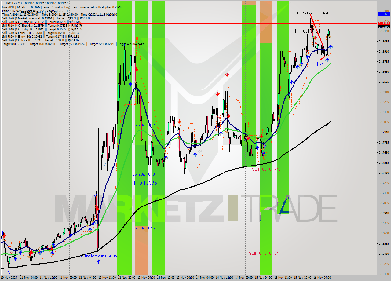 TRXUSD M30 Signal