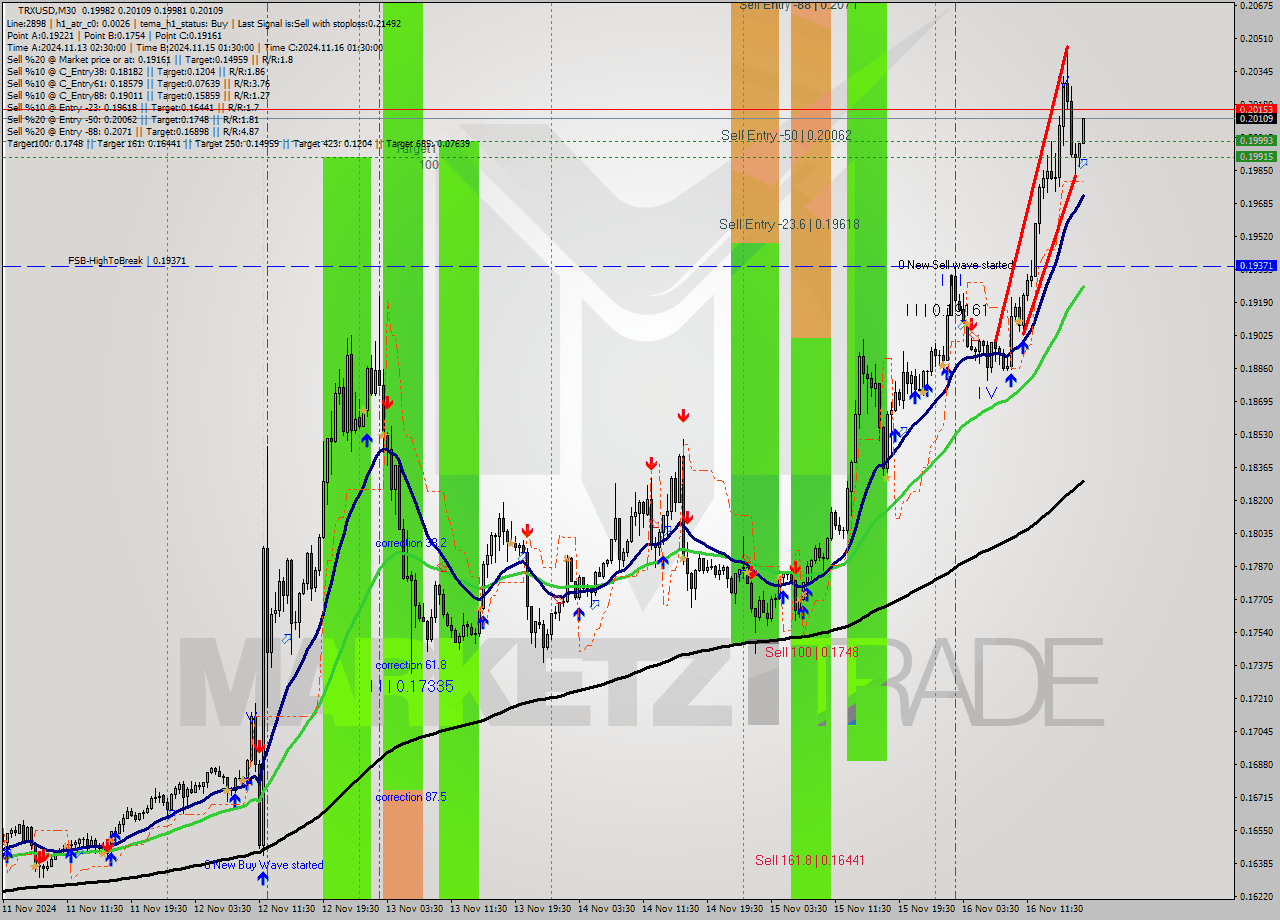 TRXUSD M30 Signal