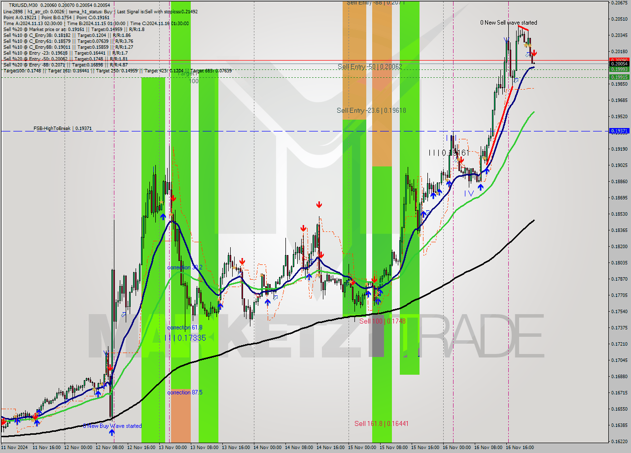 TRXUSD M30 Signal