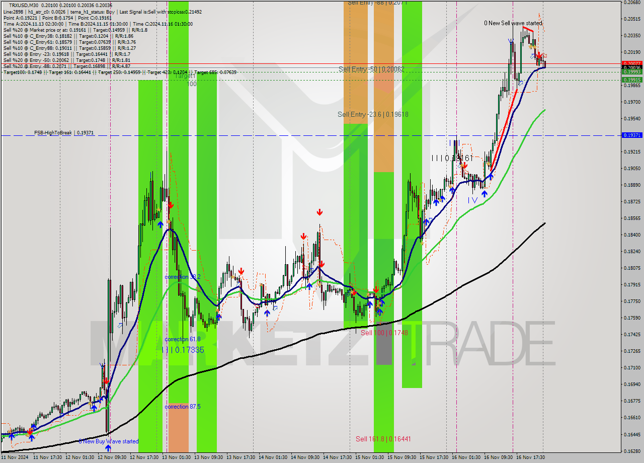 TRXUSD M30 Signal