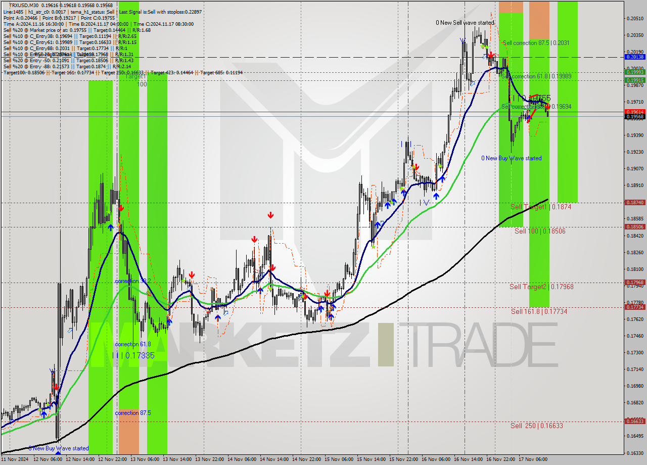 TRXUSD M30 Signal