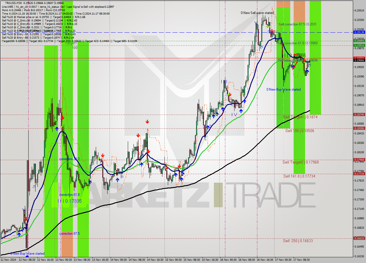 TRXUSD M30 Signal