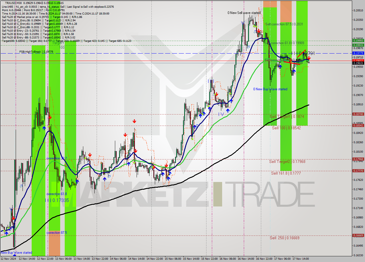 TRXUSD M30 Analysis TRXUSD M30 Signal