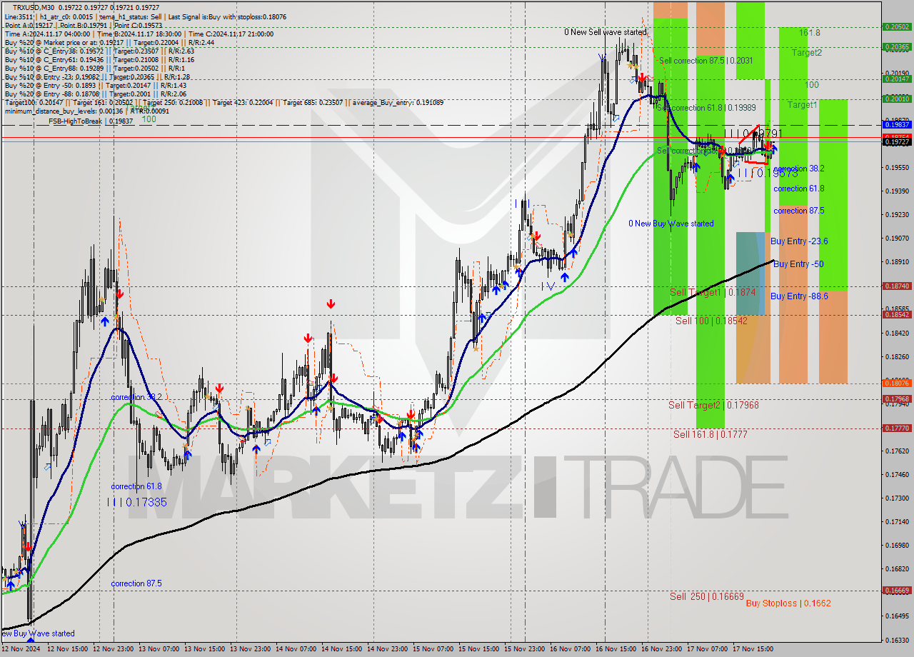 TRXUSD M30 Signal