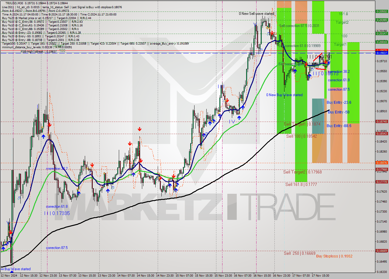 TRXUSD M30 Signal