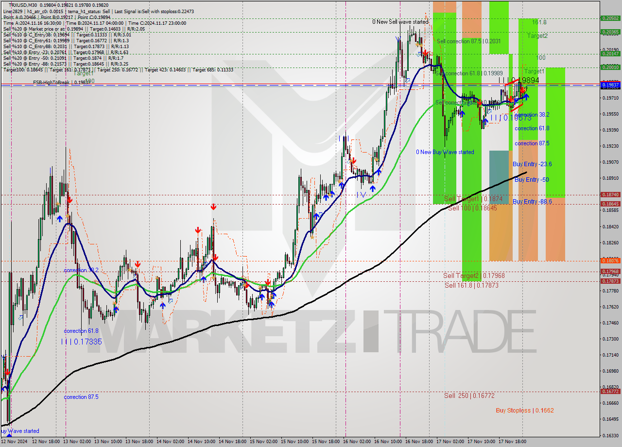 TRXUSD M30 Signal