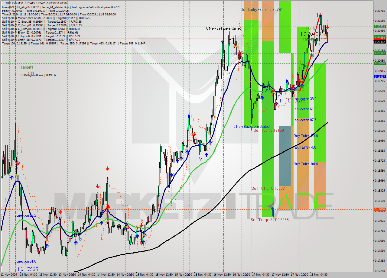 TRXUSD M30 Signal