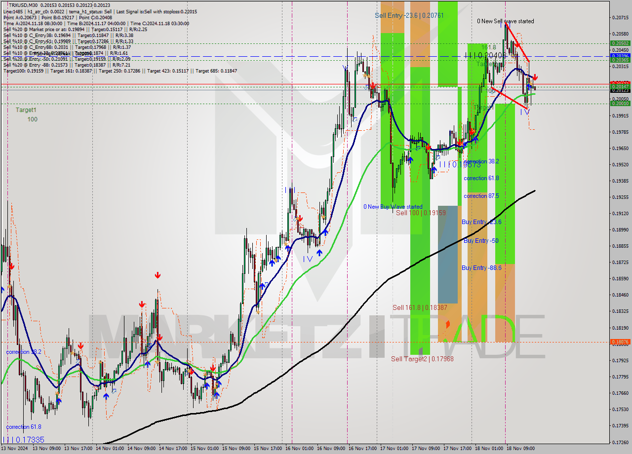 TRXUSD M30 Signal