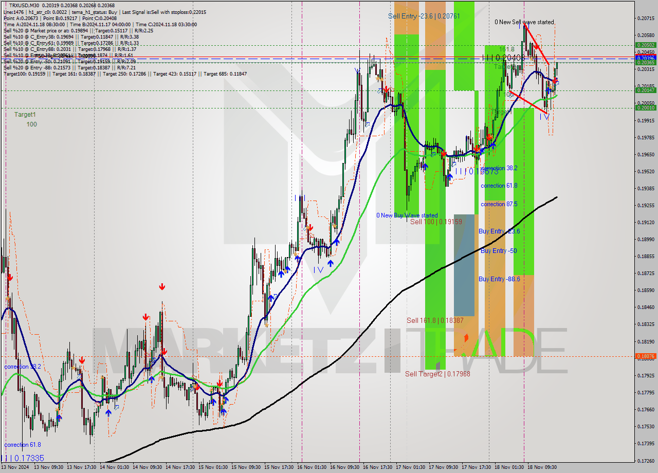 TRXUSD M30 Signal