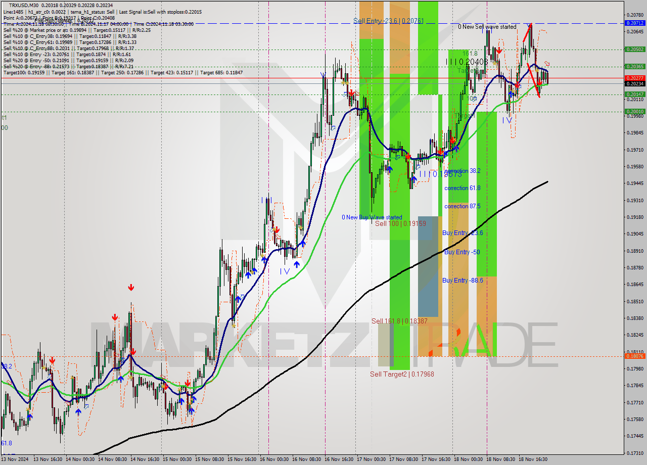 TRXUSD M30 Signal