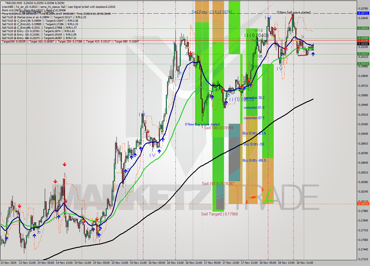 TRXUSD M30 Signal