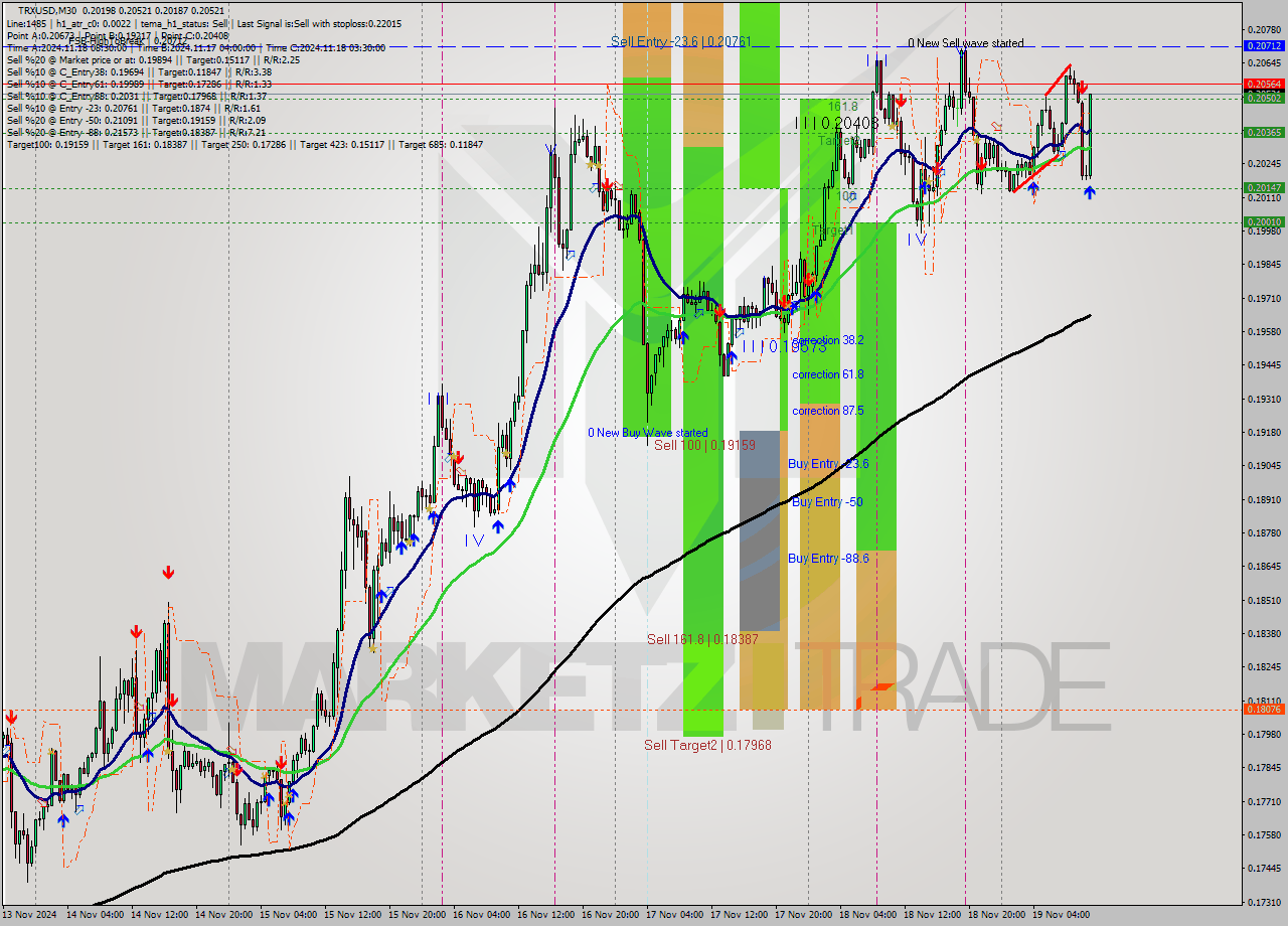 TRXUSD M30 Signal