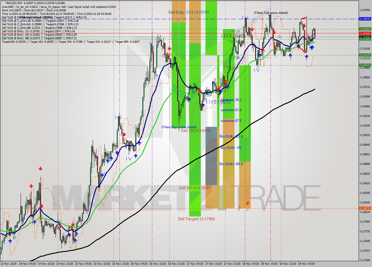 TRXUSD M30 Signal