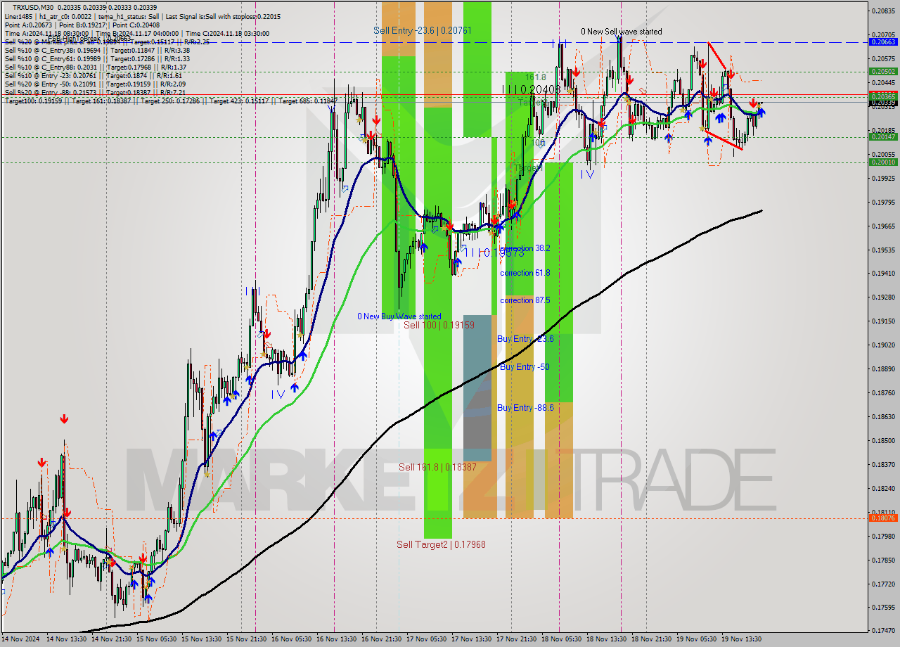 TRXUSD M30 Signal