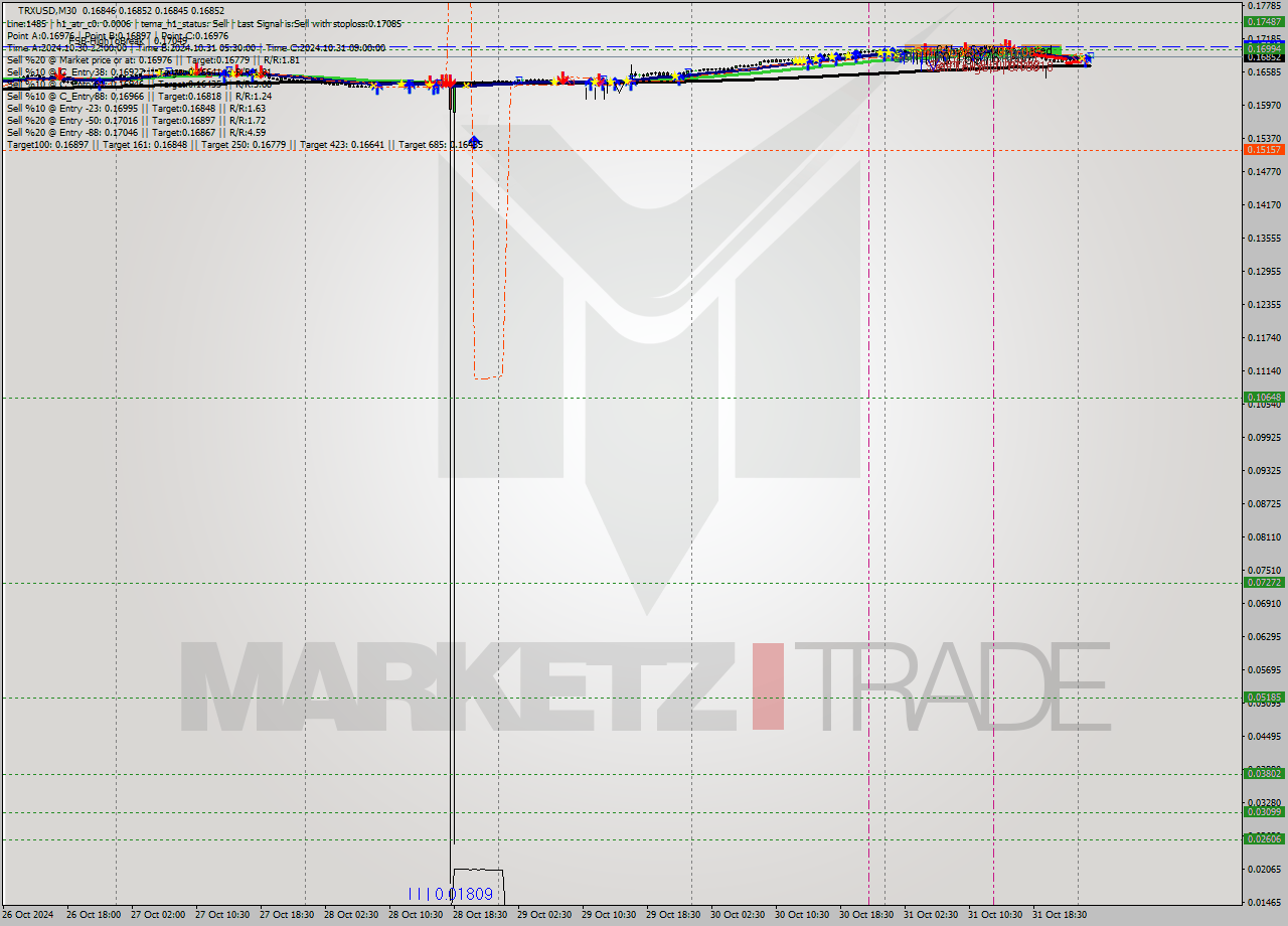 TRXUSD M30 Signal