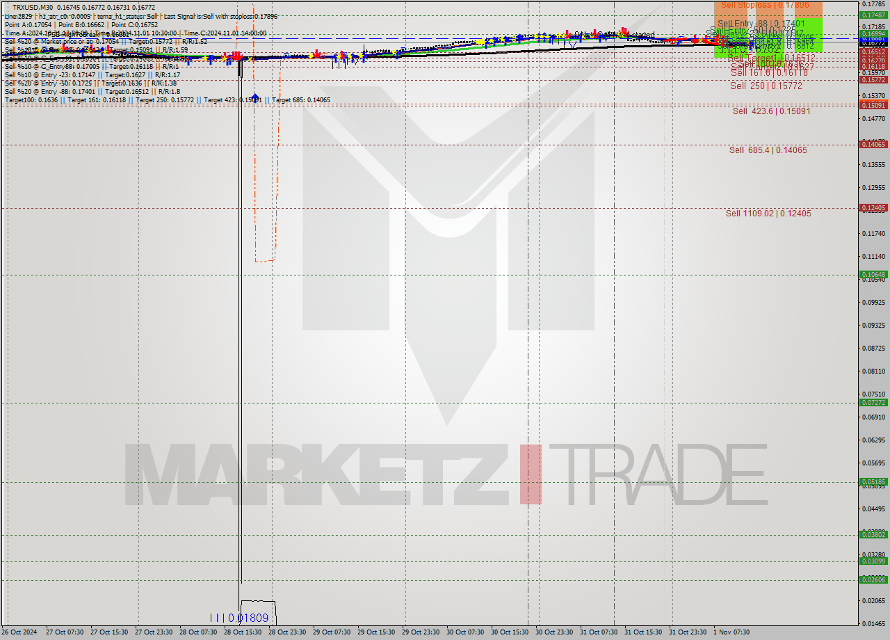 TRXUSD M30 Signal