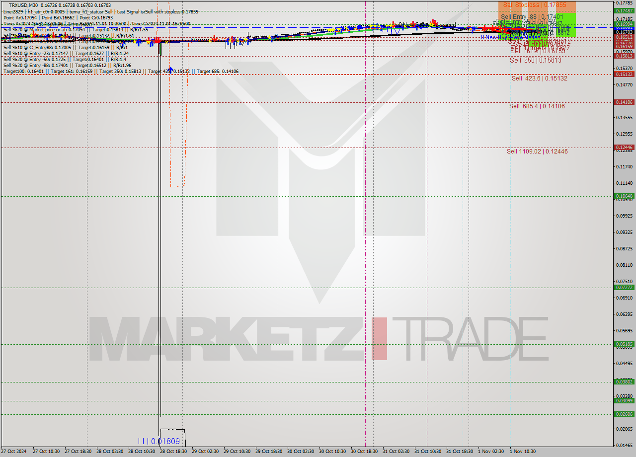 TRXUSD M30 Signal