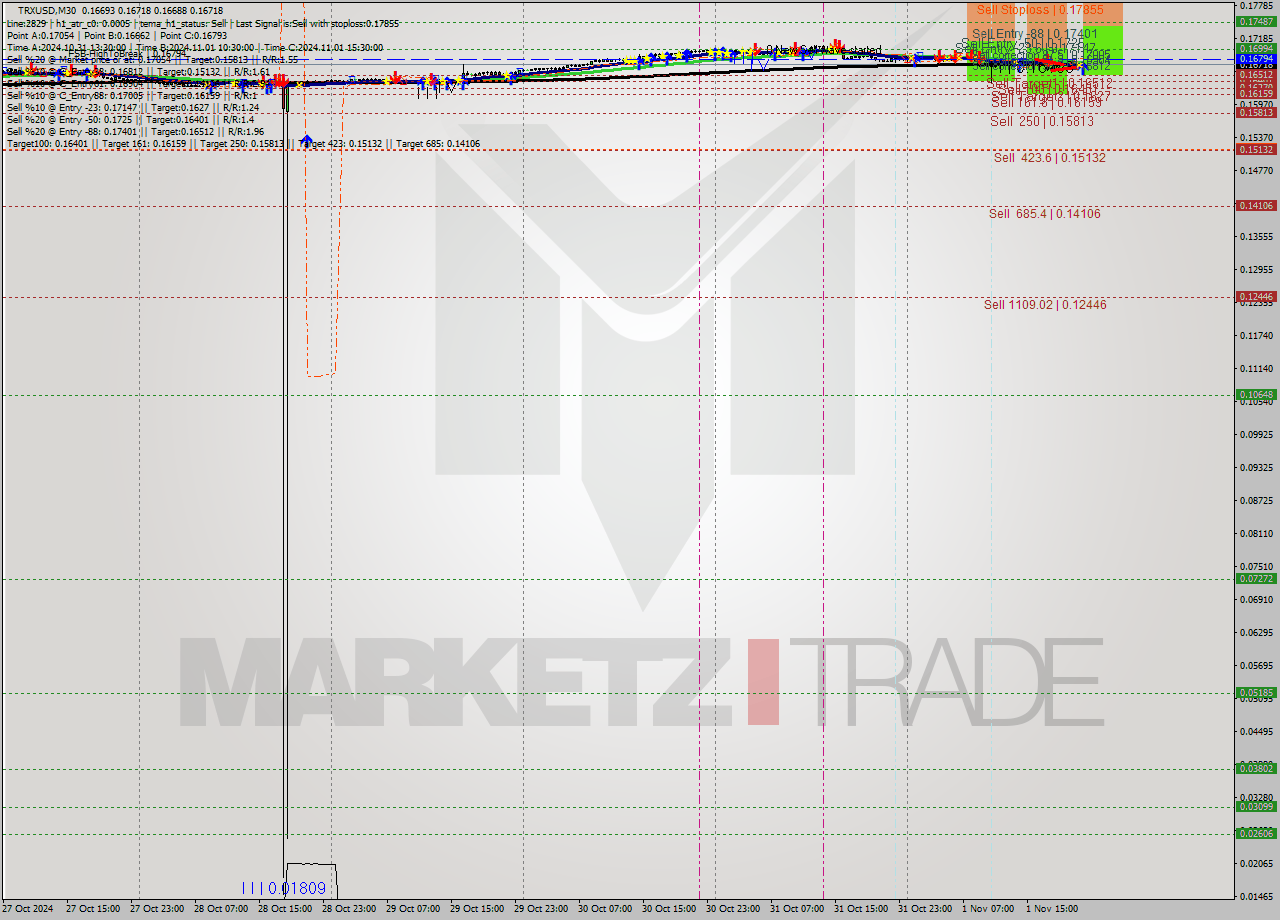 TRXUSD M30 Signal