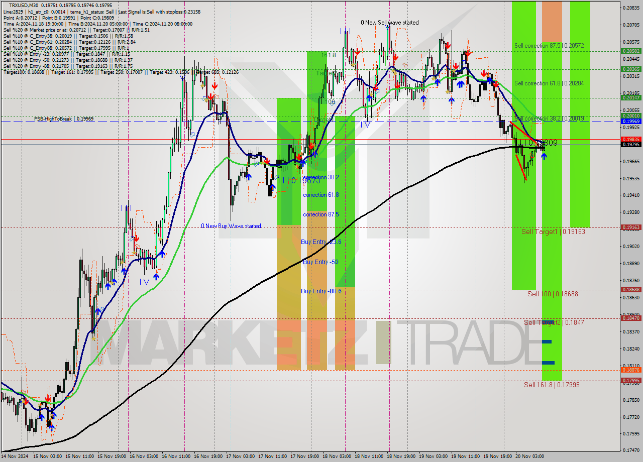 TRXUSD M30 Signal