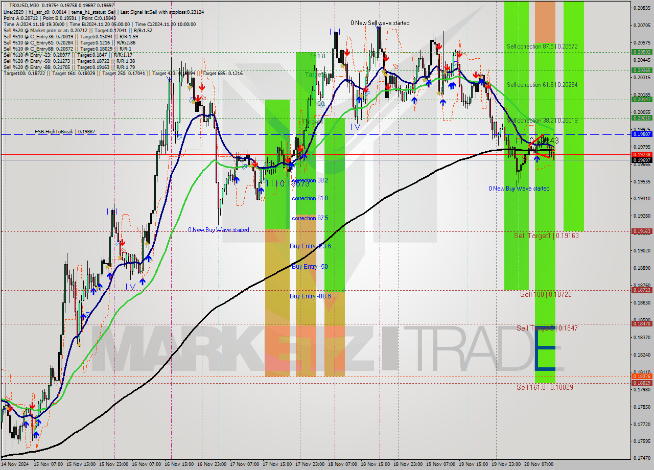 TRXUSD M30 Signal