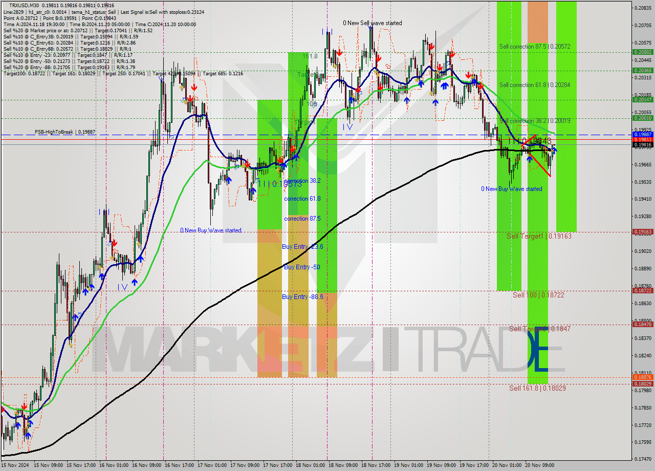 TRXUSD M30 Signal