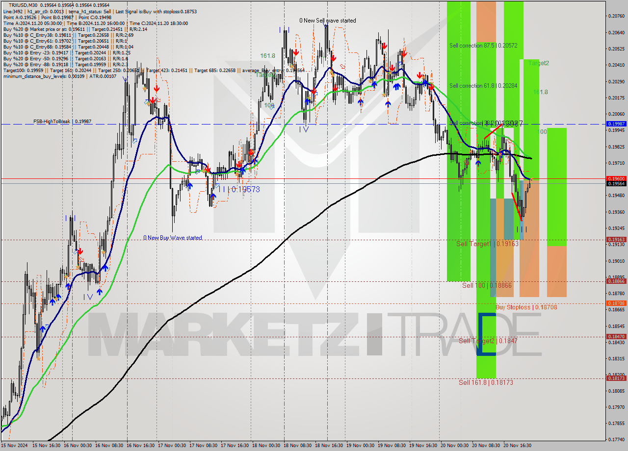 TRXUSD M30 Signal