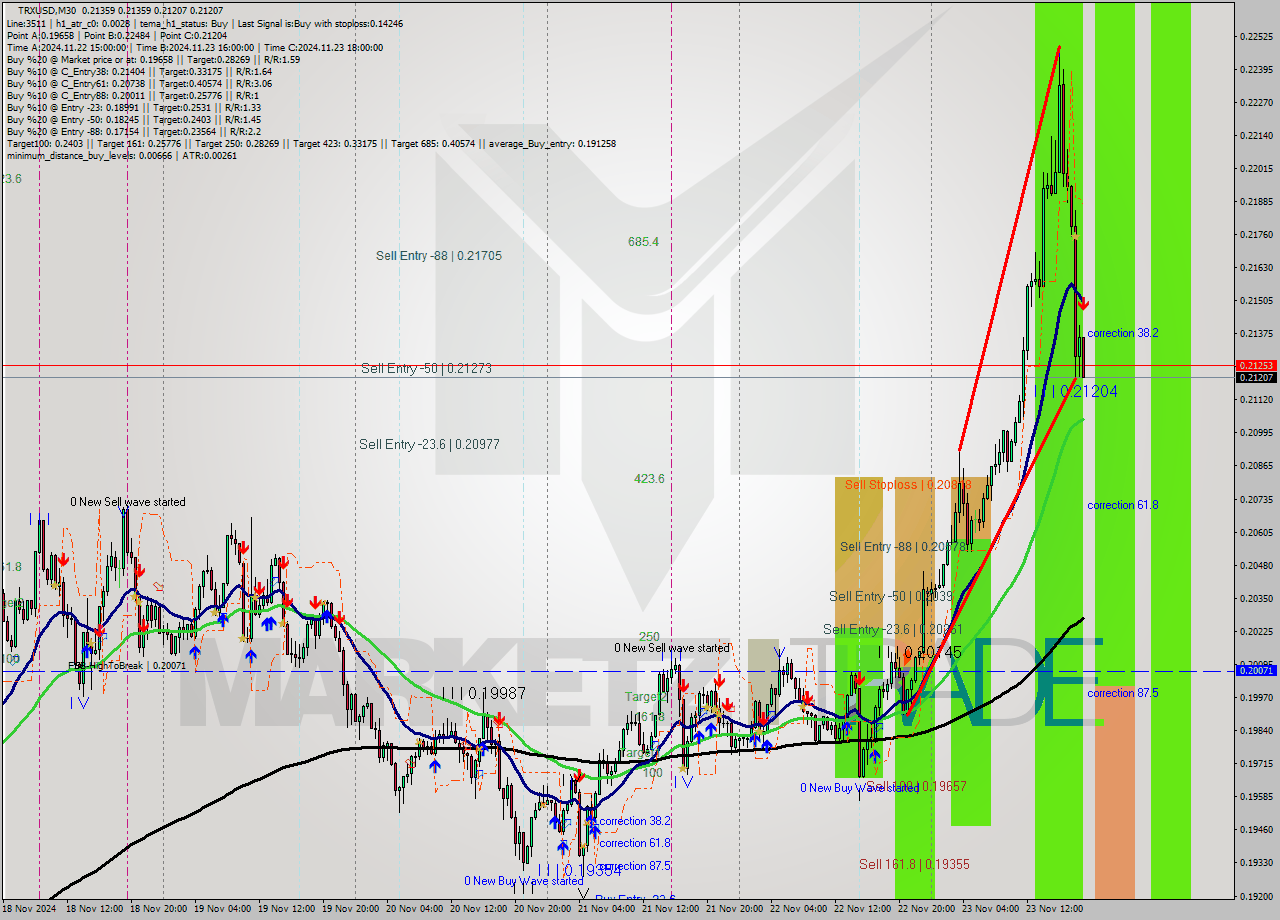 TRXUSD M30 Signal