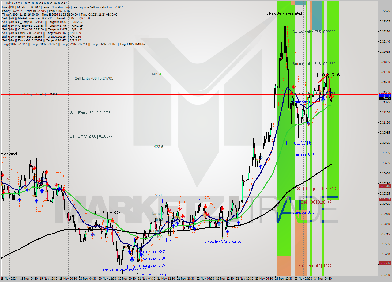 TRXUSD M30 Analysis TRXUSD M30 Signal