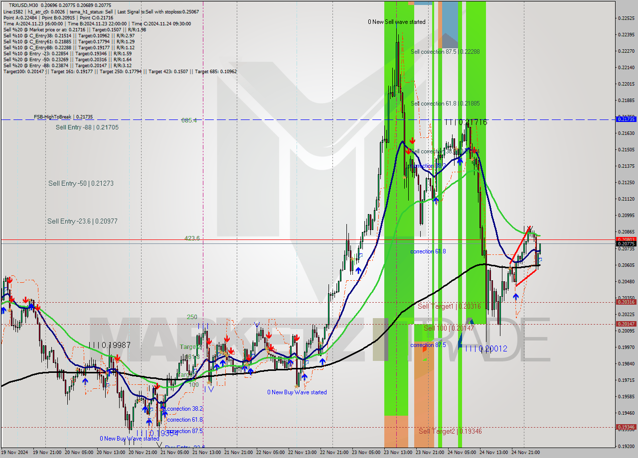TRXUSD M30 Signal