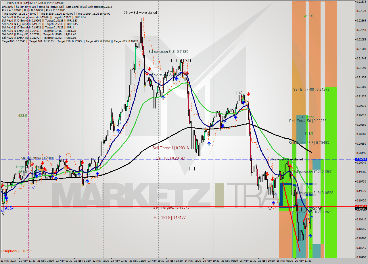 TRXUSD M30 Analysis TRXUSD M30 Signal