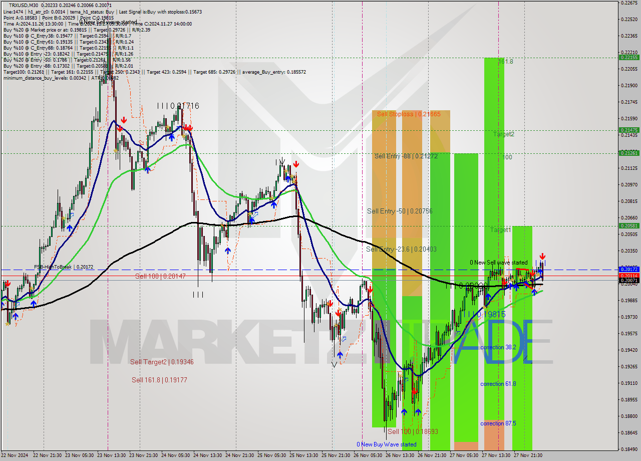 TRXUSD M30 Analysis TRXUSD M30 Signal
