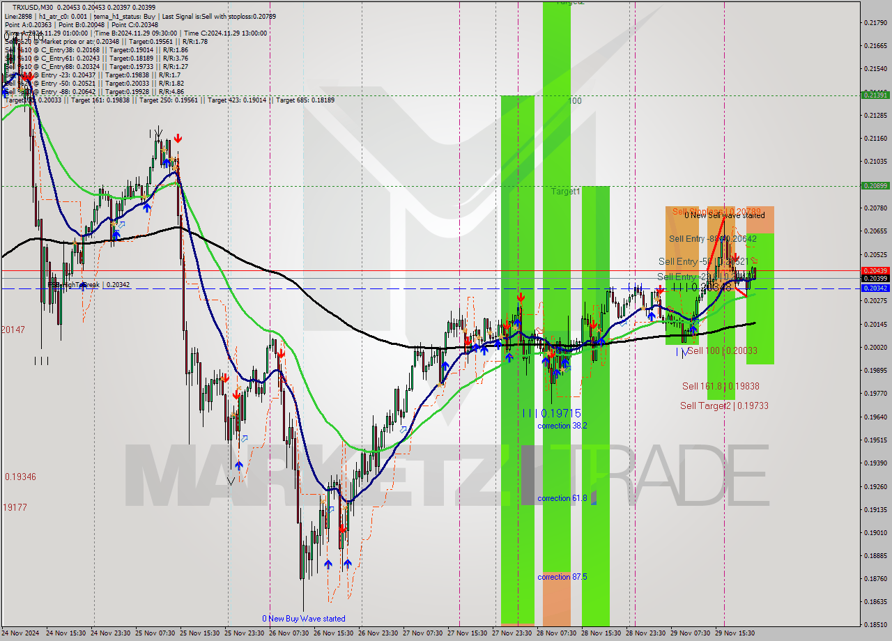 TRXUSD M30 Analysis TRXUSD M30 Signal