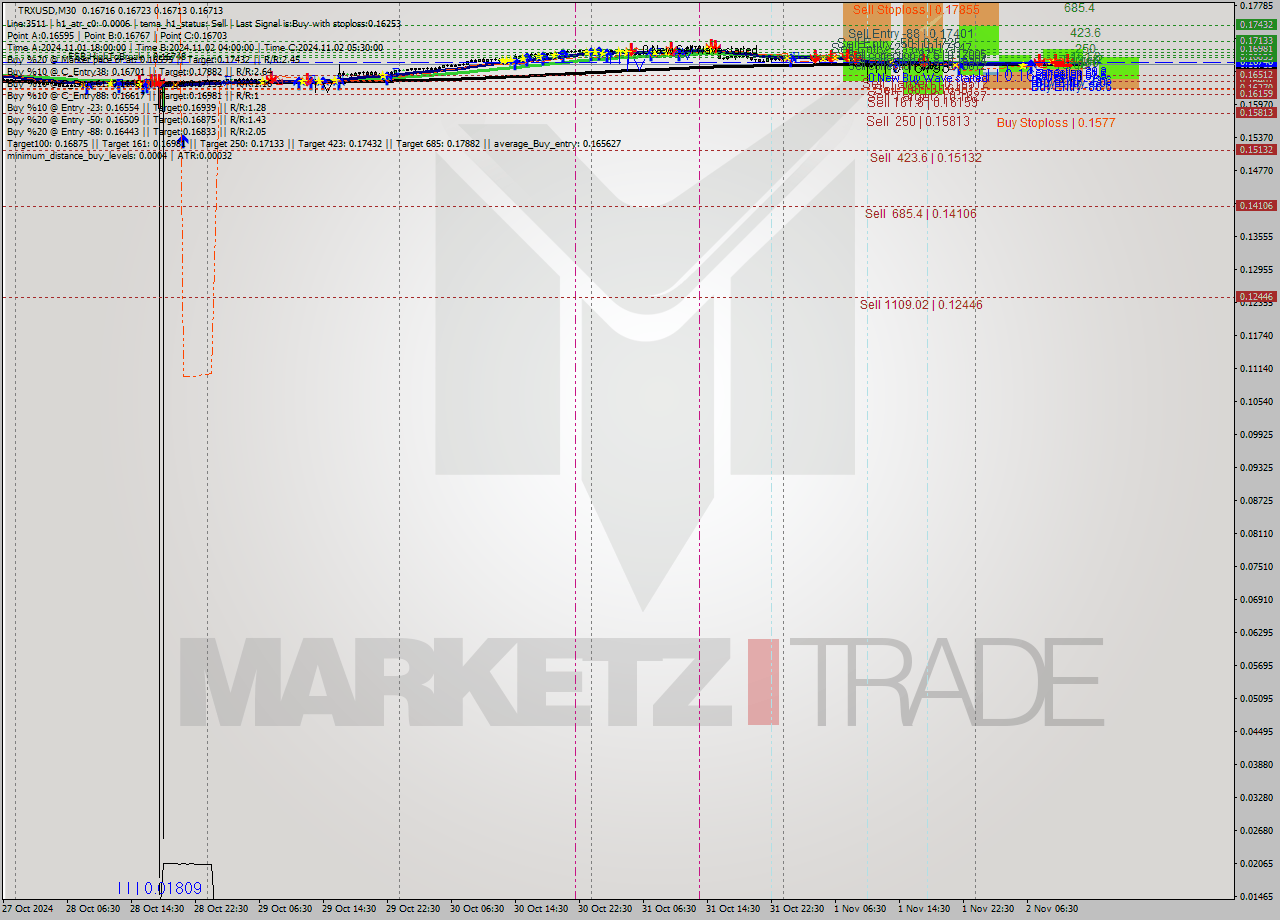 TRXUSD M30 Signal