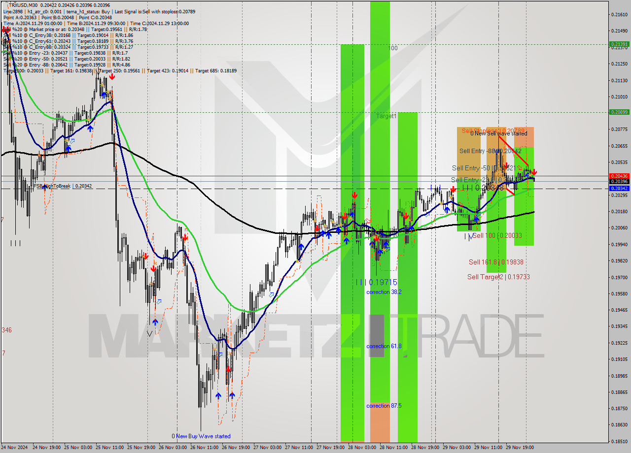 TRXUSD M30 Analysis TRXUSD M30 Signal