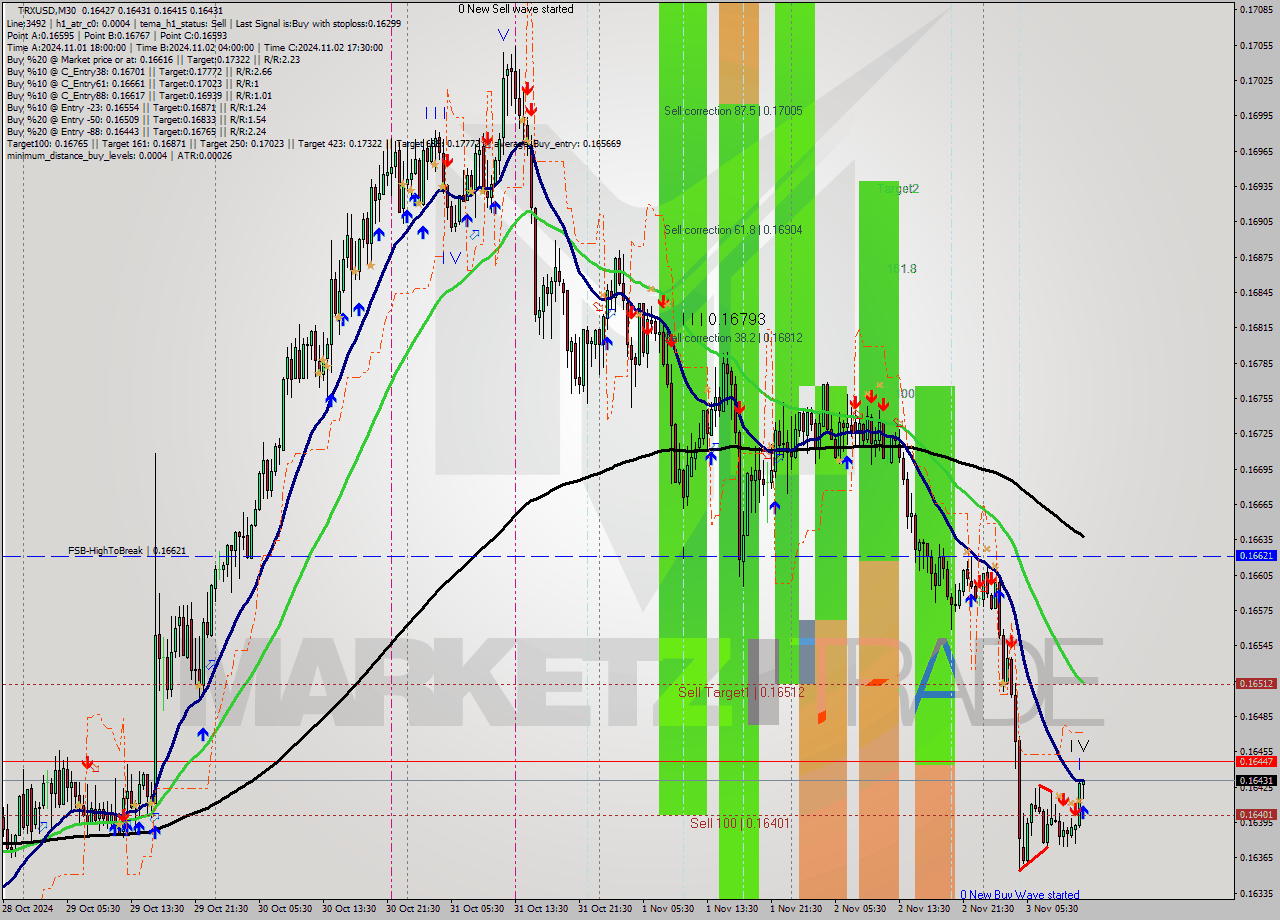 TRXUSD M30 Signal