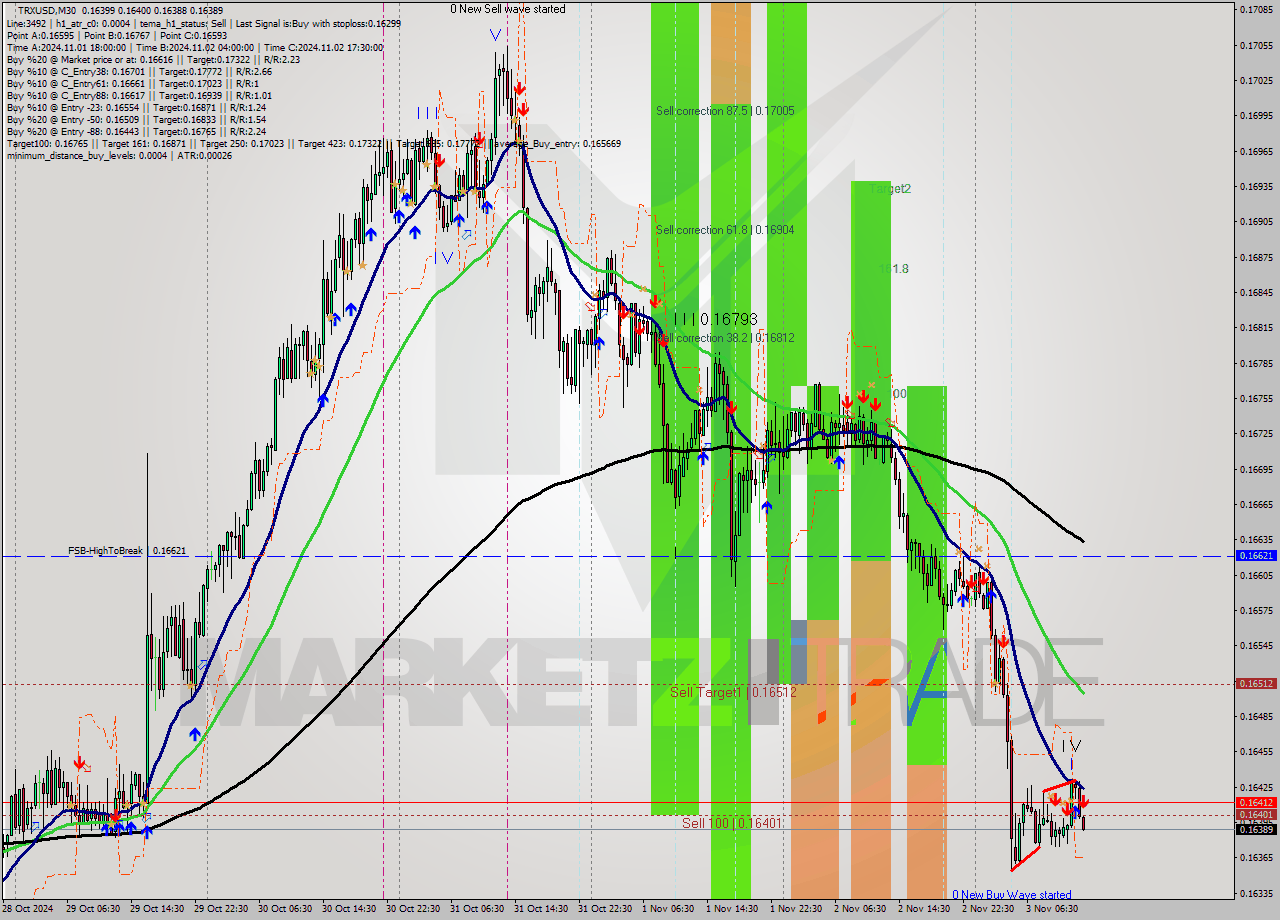 TRXUSD M30 Signal