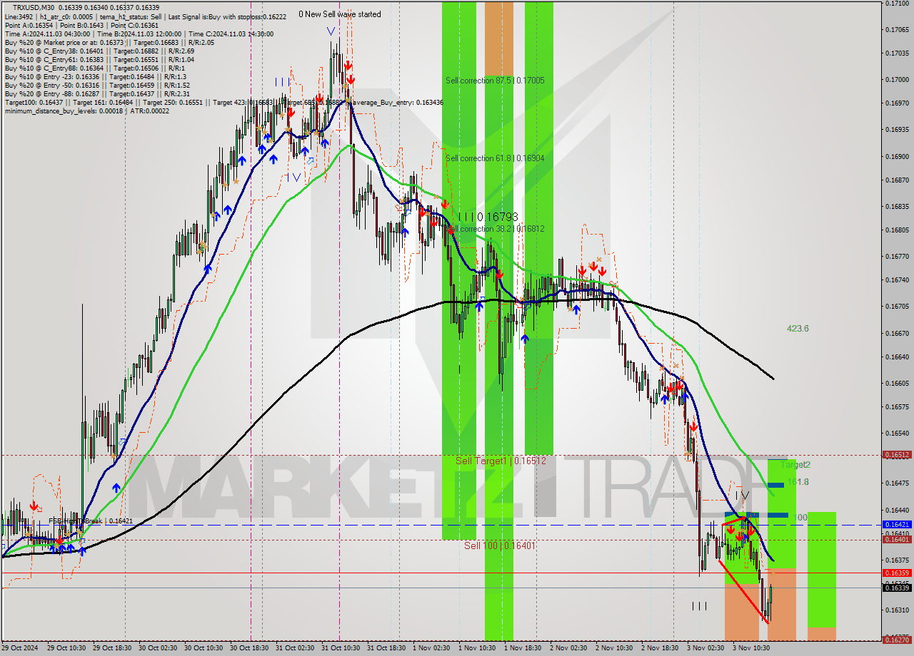 TRXUSD M30 Signal